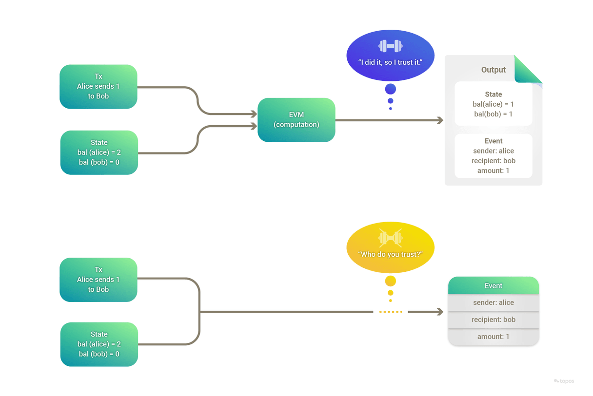 Cross-chain state validity question