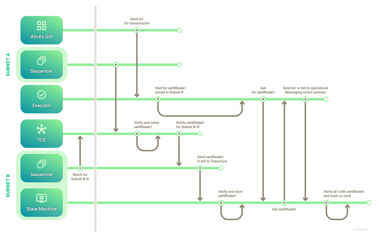 Transaction flow swim-lane part 2