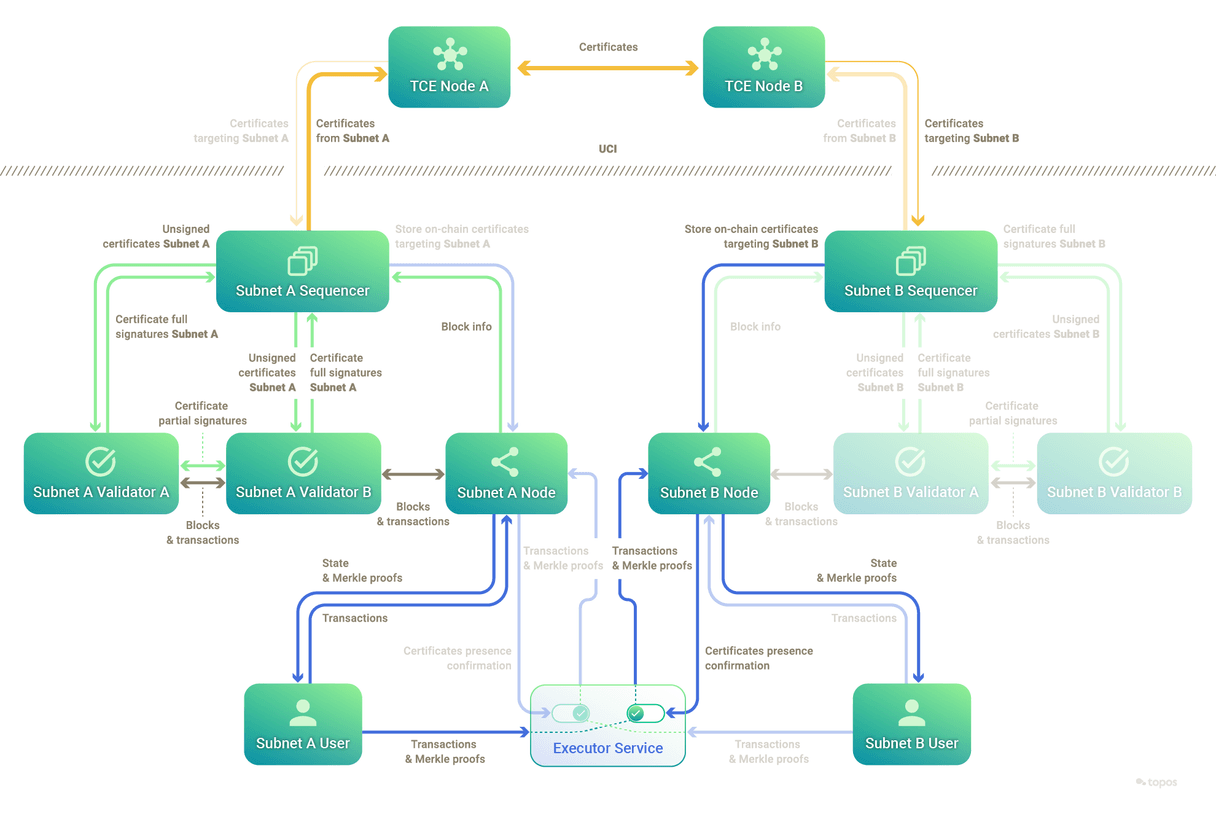 Topos component overview