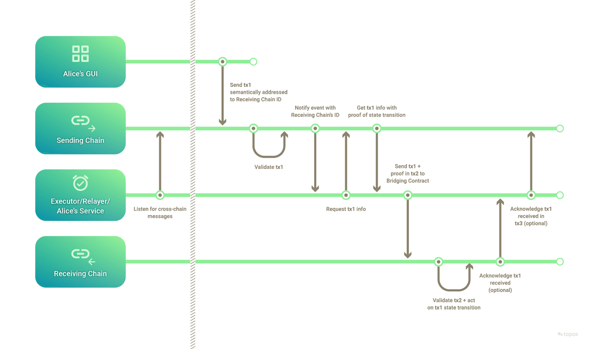 Cross-chain transaction swim-lane