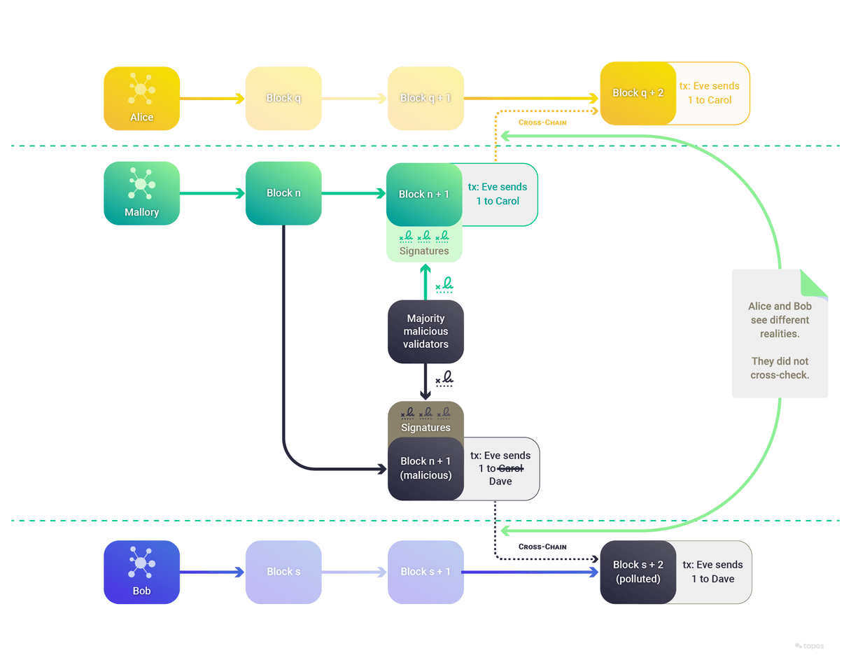 Cross-chain malicious double-spend