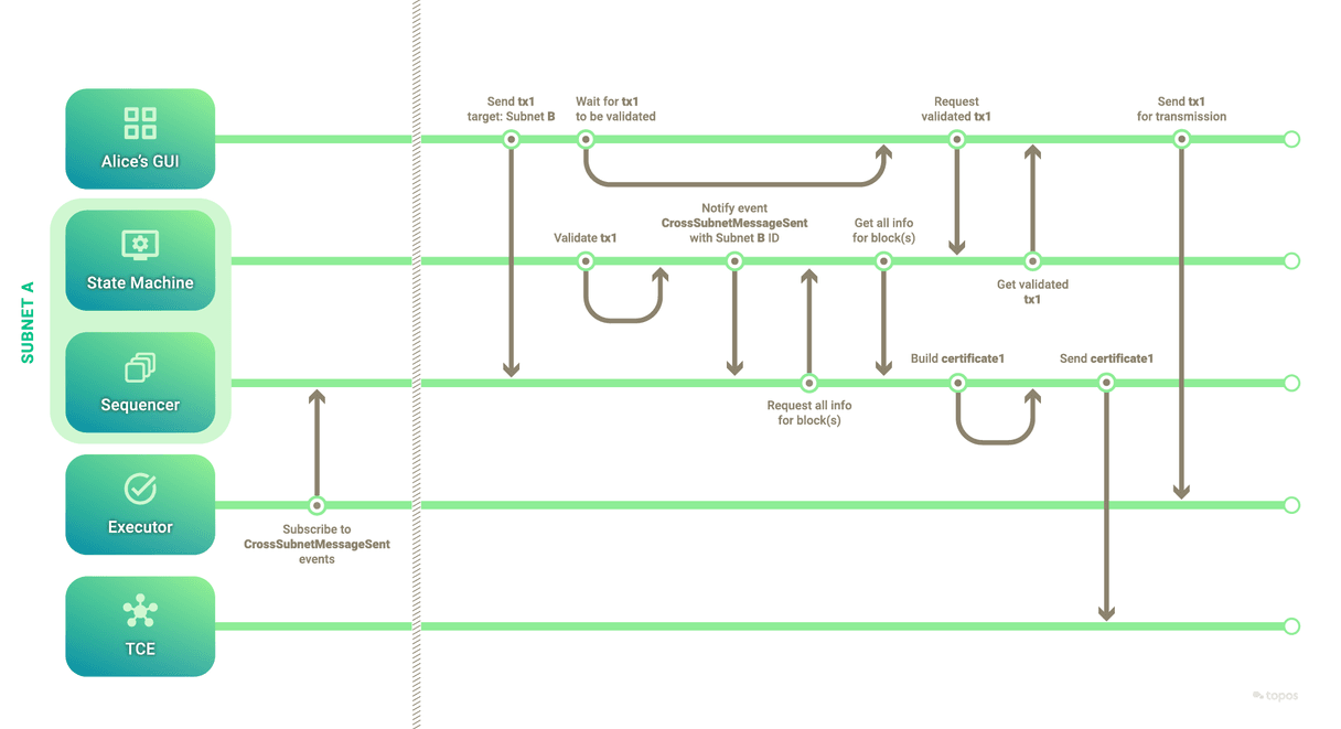 Transaction flow swim-lane part 1