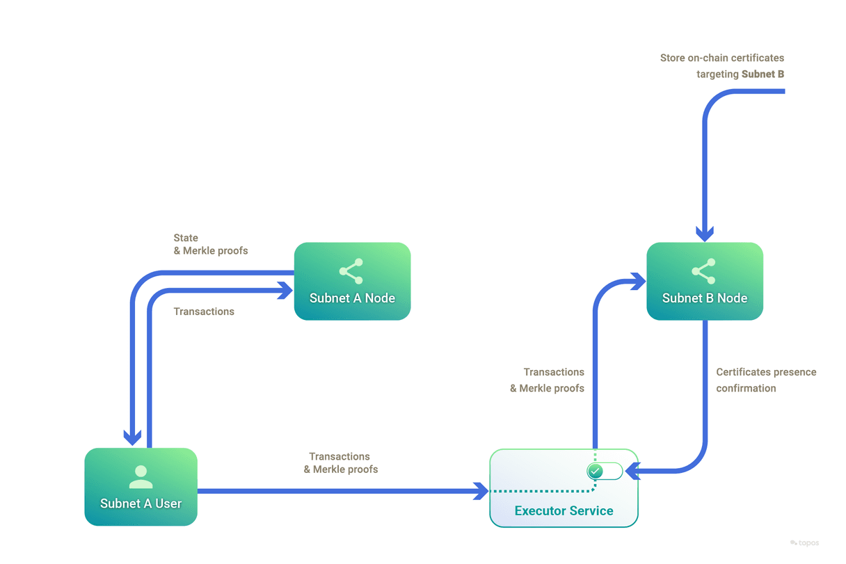 Topos component - executor service