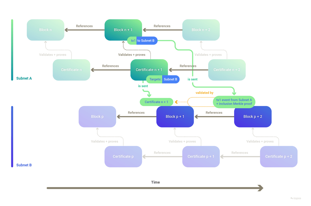 Certificate relationships