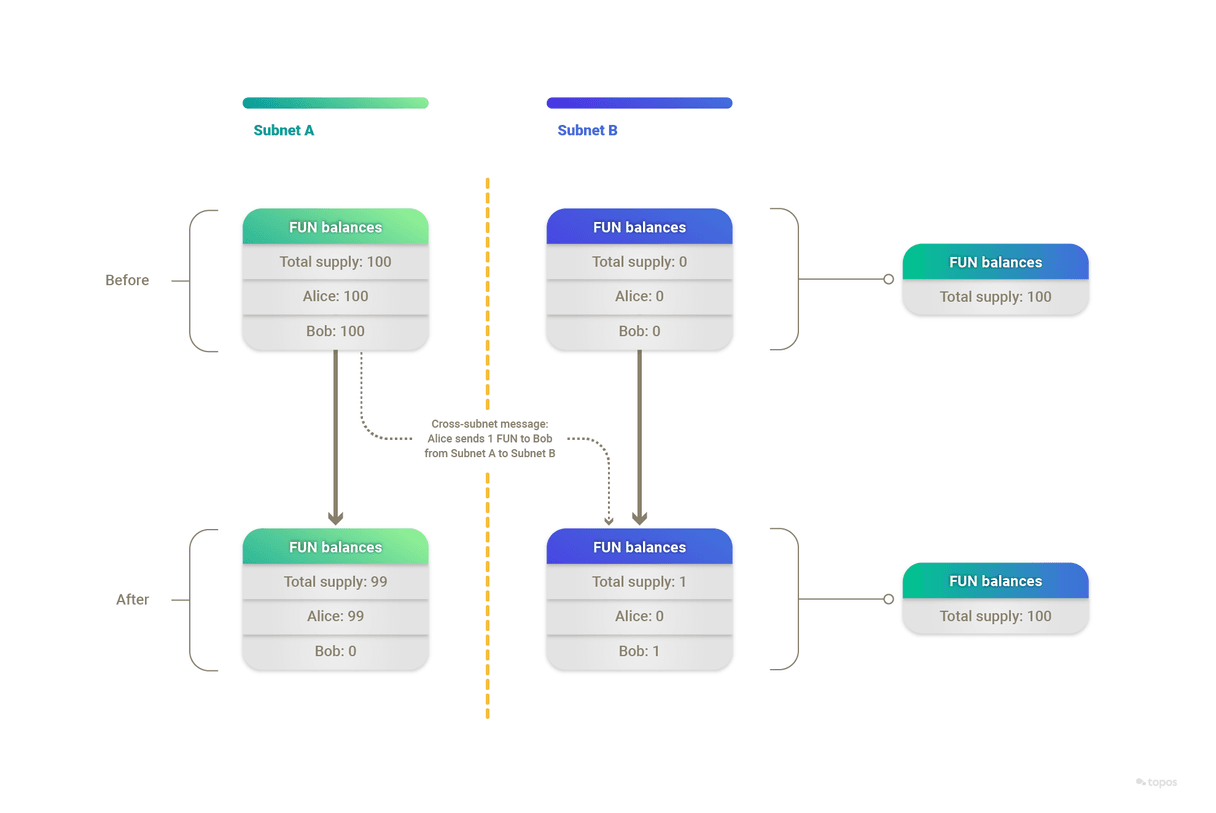 Simple cross-subnet fungible token transfer