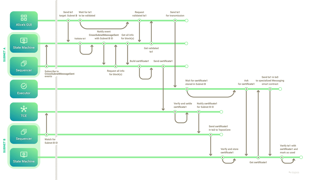 Transaction flow swim-lane